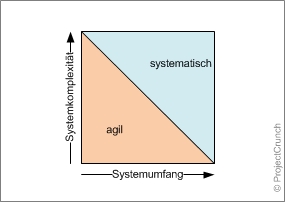 Der Entscheidungswürfel Komplexität-Umfang Der Entscheidungswürfel “Komplexität/Umfang”