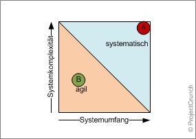 Einordnung einer kritischen Systementwicklung A und einer Massenproduktentwicklung B Einordnung einer kritischen Systementwicklung A und einer Massenproduktentwicklung B