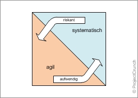 Kritikalität eines Übergangs von Agilität zur Systematik und umgekehrt Kritikalität eines Übergangs von Agilität zur Systematik und umgekehrt