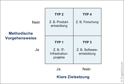 Turner & Cochrane’s Projekttypisierung Turner & Cochrane’s Projekttypisierung